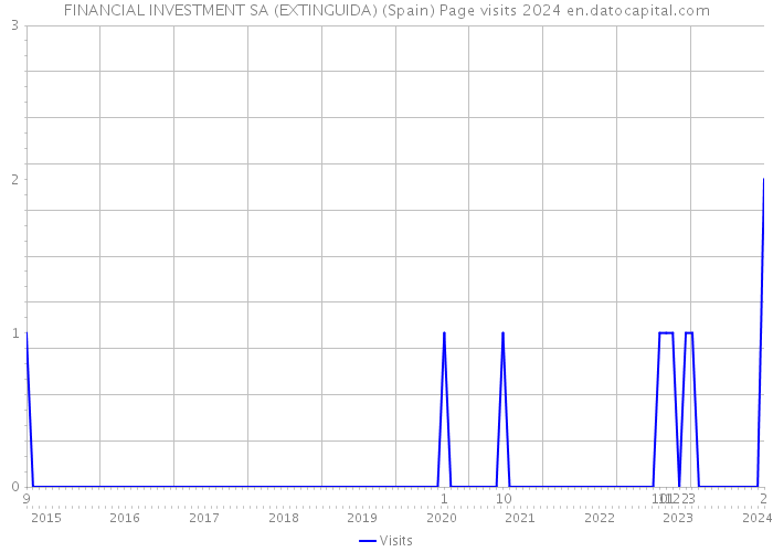 FINANCIAL INVESTMENT SA (EXTINGUIDA) (Spain) Page visits 2024 