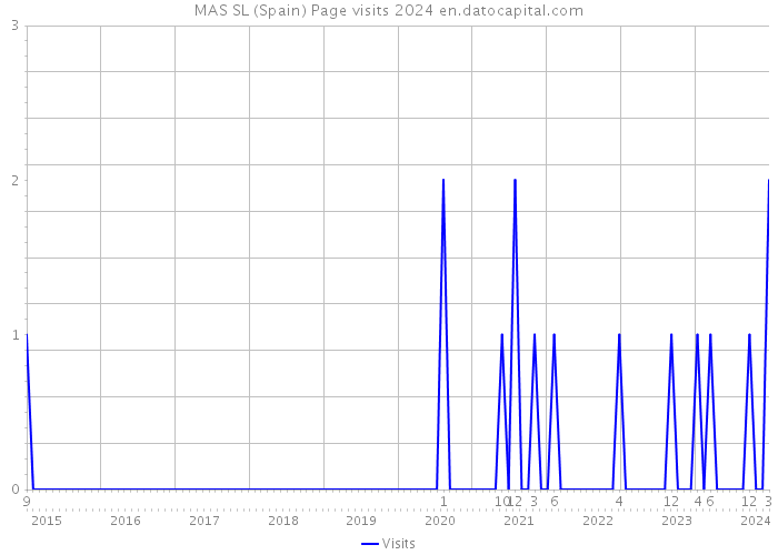 MAS SL (Spain) Page visits 2024 