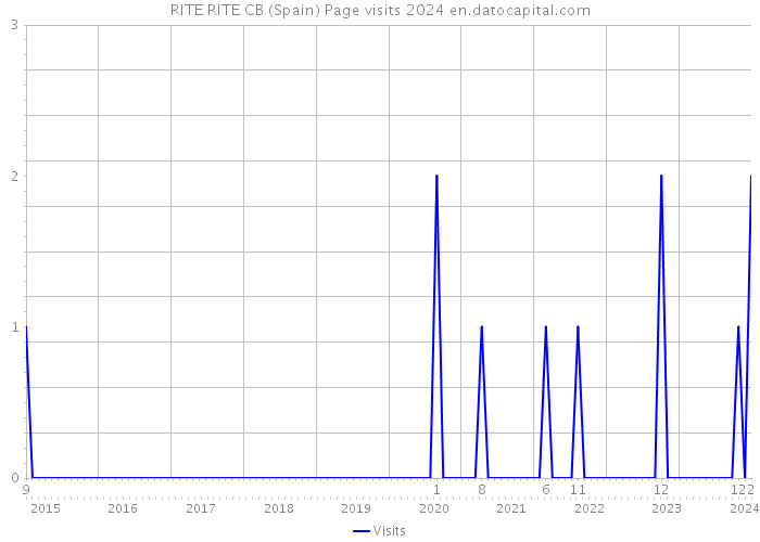RITE RITE CB (Spain) Page visits 2024 