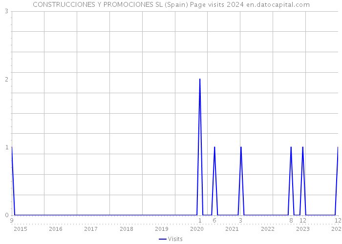 CONSTRUCCIONES Y PROMOCIONES SL (Spain) Page visits 2024 