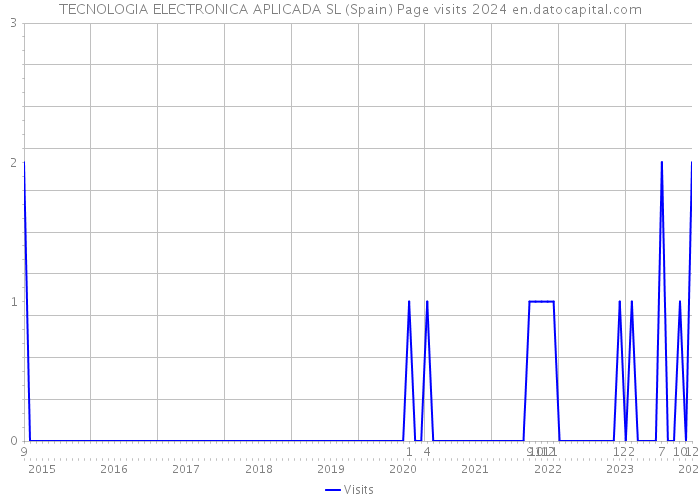 TECNOLOGIA ELECTRONICA APLICADA SL (Spain) Page visits 2024 