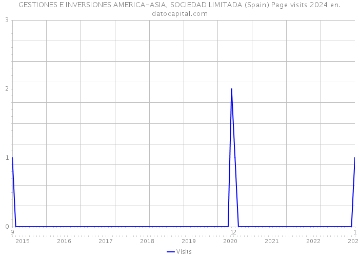 GESTIONES E INVERSIONES AMERICA-ASIA, SOCIEDAD LIMITADA (Spain) Page visits 2024 