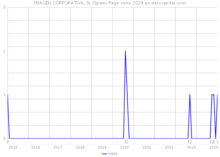 IMAGEN CORPORATIVA, SL (Spain) Page visits 2024 