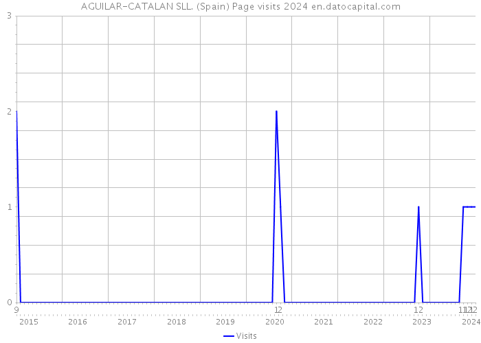 AGUILAR-CATALAN SLL. (Spain) Page visits 2024 
