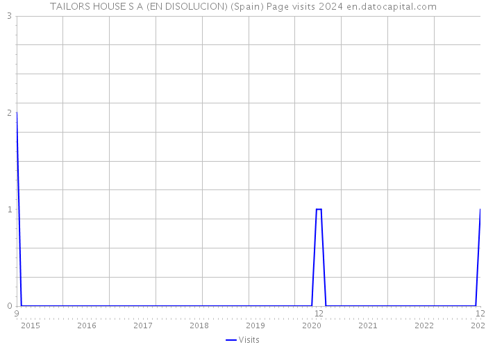 TAILORS HOUSE S A (EN DISOLUCION) (Spain) Page visits 2024 