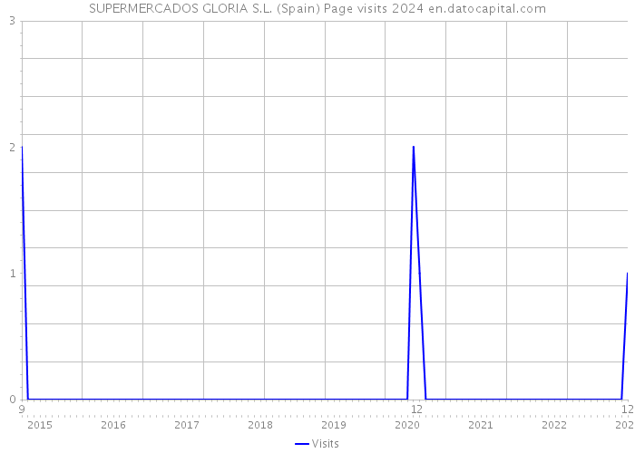 SUPERMERCADOS GLORIA S.L. (Spain) Page visits 2024 