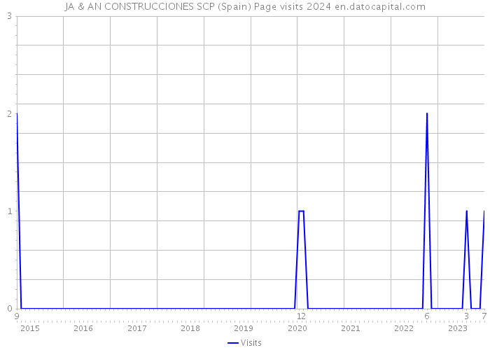 JA & AN CONSTRUCCIONES SCP (Spain) Page visits 2024 