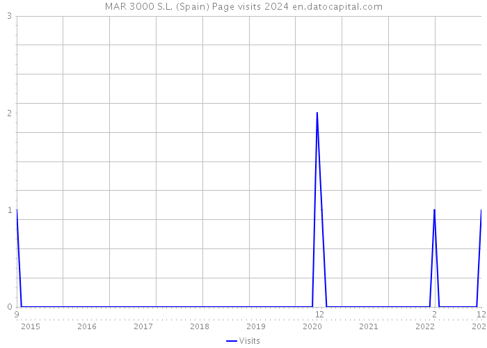 MAR 3000 S.L. (Spain) Page visits 2024 