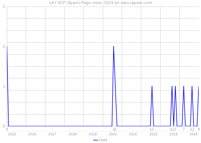 LAY SCP (Spain) Page visits 2024 