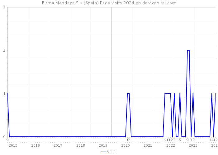 Firma Mendaza Slu (Spain) Page visits 2024 