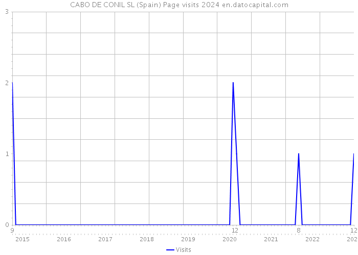 CABO DE CONIL SL (Spain) Page visits 2024 