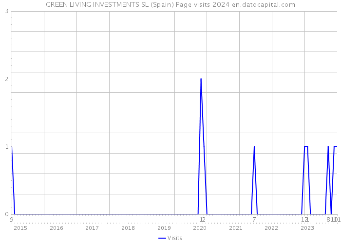 GREEN LIVING INVESTMENTS SL (Spain) Page visits 2024 