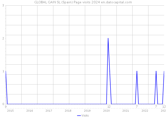 GLOBAL GAIN SL (Spain) Page visits 2024 