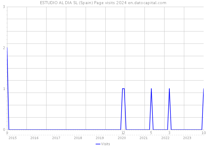 ESTUDIO AL DIA SL (Spain) Page visits 2024 