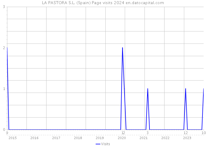 LA PASTORA S.L. (Spain) Page visits 2024 
