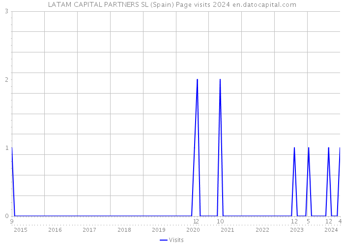 LATAM CAPITAL PARTNERS SL (Spain) Page visits 2024 