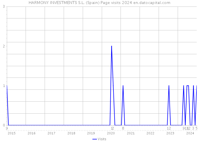 HARMONY INVESTMENTS S.L. (Spain) Page visits 2024 
