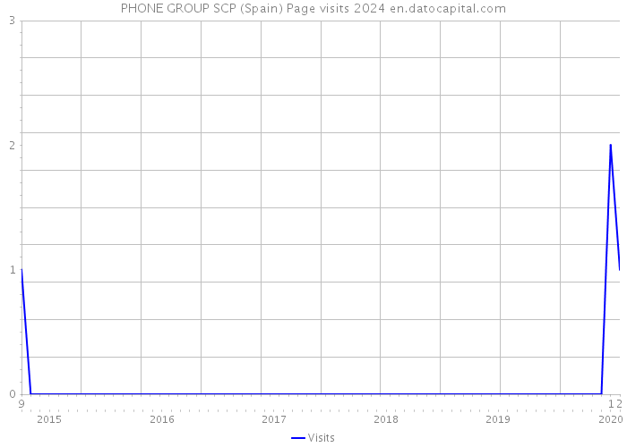 PHONE GROUP SCP (Spain) Page visits 2024 