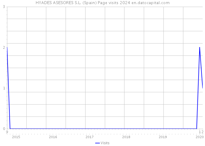 HYADES ASESORES S.L. (Spain) Page visits 2024 