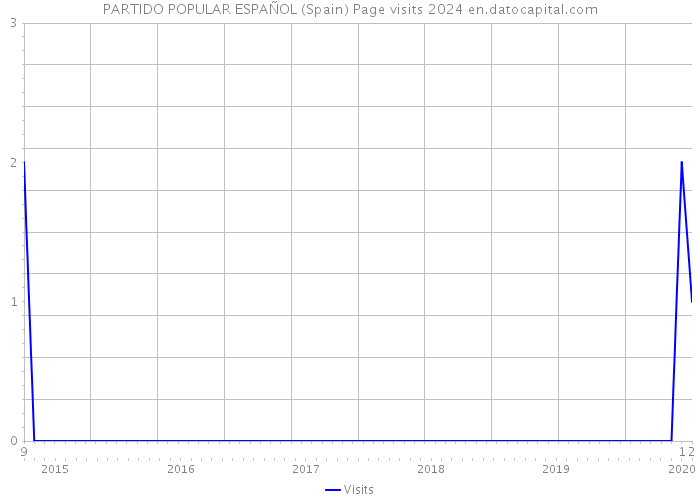 PARTIDO POPULAR ESPAÑOL (Spain) Page visits 2024 