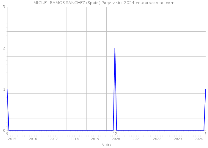 MIGUEL RAMOS SANCHEZ (Spain) Page visits 2024 