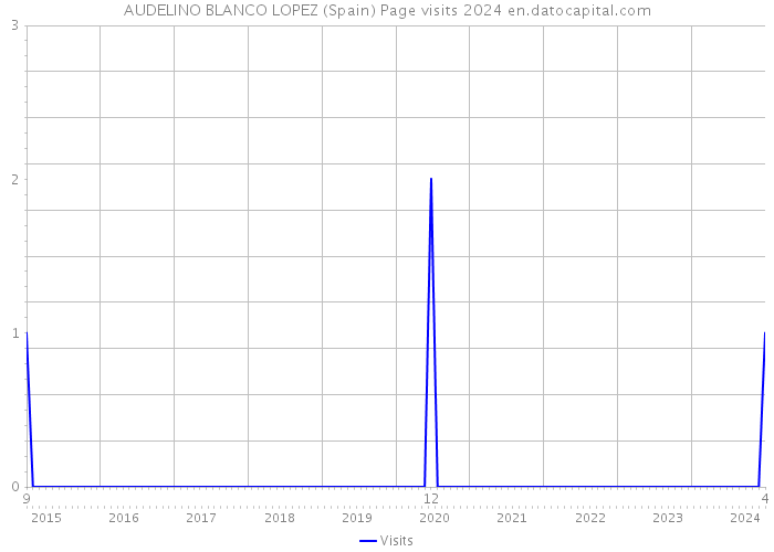 AUDELINO BLANCO LOPEZ (Spain) Page visits 2024 