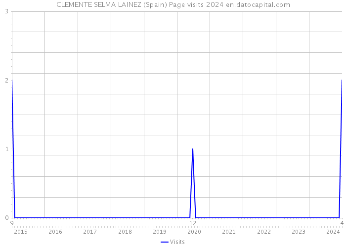 CLEMENTE SELMA LAINEZ (Spain) Page visits 2024 