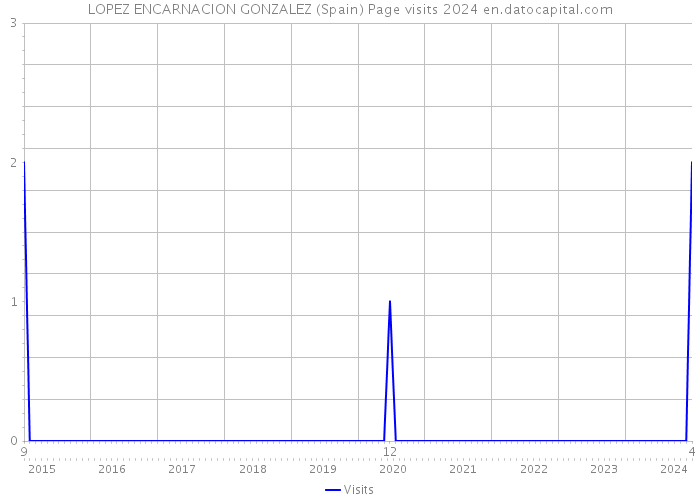 LOPEZ ENCARNACION GONZALEZ (Spain) Page visits 2024 