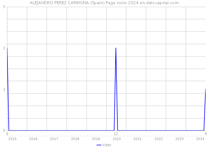 ALEJANDRO PEREZ CARMONA (Spain) Page visits 2024 