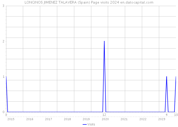 LONGINOS JIMENEZ TALAVERA (Spain) Page visits 2024 