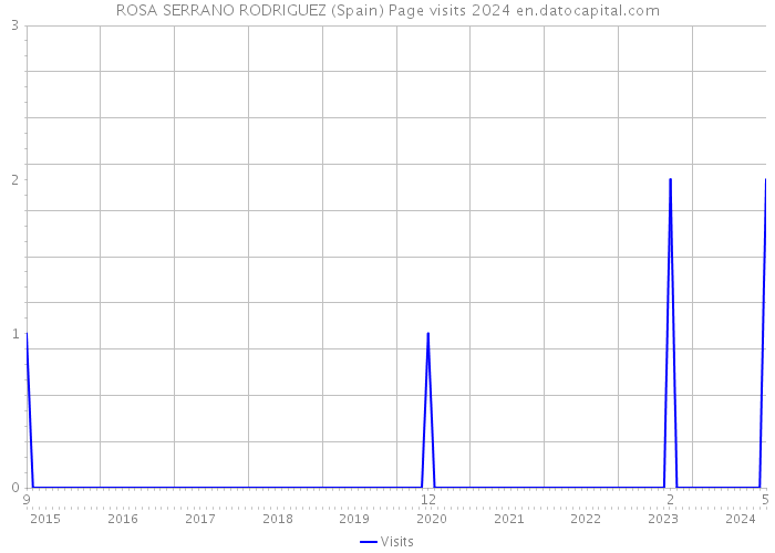 ROSA SERRANO RODRIGUEZ (Spain) Page visits 2024 