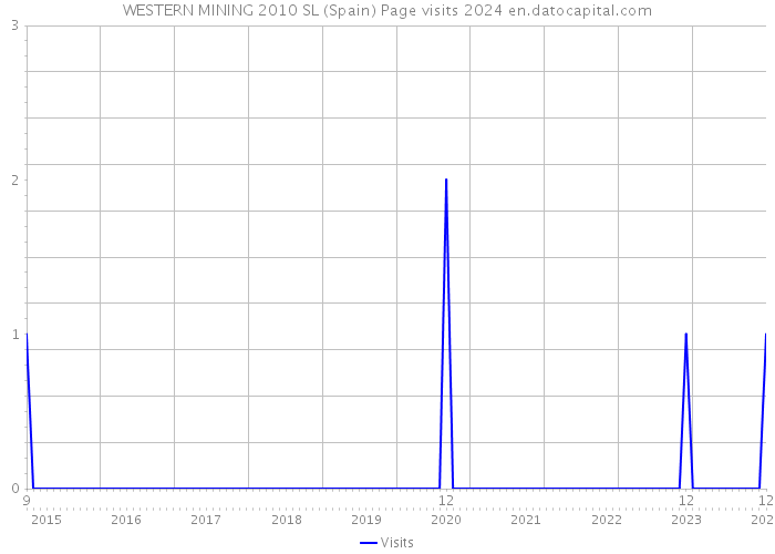 WESTERN MINING 2010 SL (Spain) Page visits 2024 