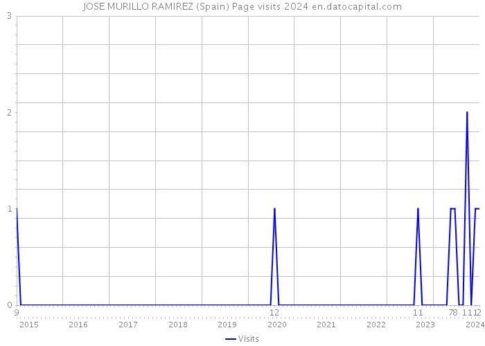 JOSE MURILLO RAMIREZ (Spain) Page visits 2024 