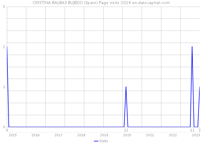 CRISTINA BALBAS BUJEDO (Spain) Page visits 2024 