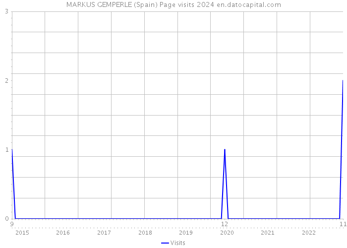 MARKUS GEMPERLE (Spain) Page visits 2024 