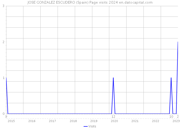JOSE GONZALEZ ESCUDERO (Spain) Page visits 2024 