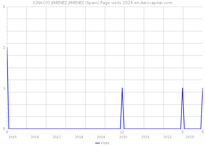 IGNACIO JIMENEZ JIMENEZ (Spain) Page visits 2024 