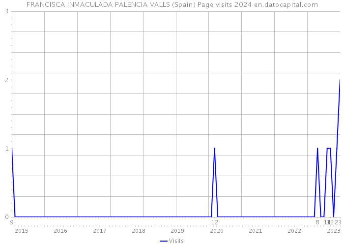 FRANCISCA INMACULADA PALENCIA VALLS (Spain) Page visits 2024 