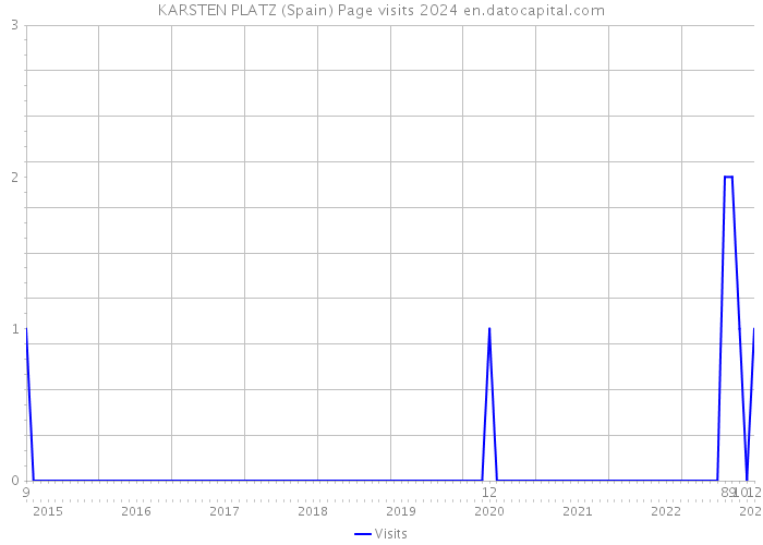 KARSTEN PLATZ (Spain) Page visits 2024 