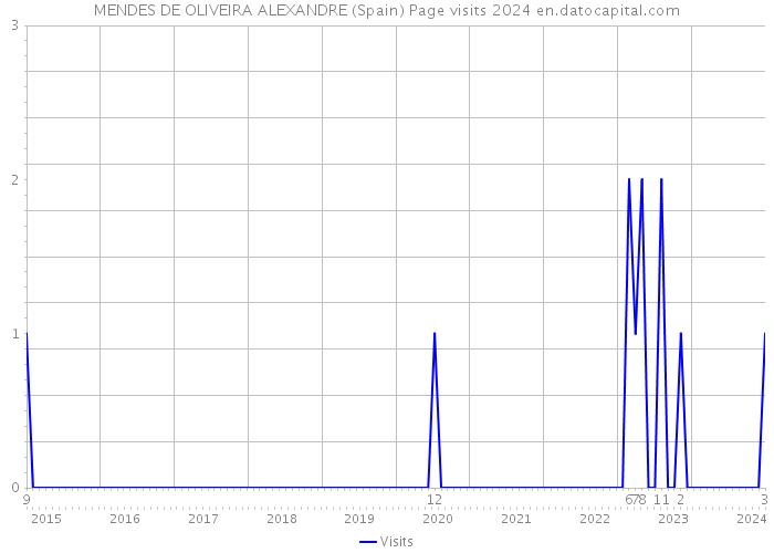 MENDES DE OLIVEIRA ALEXANDRE (Spain) Page visits 2024 