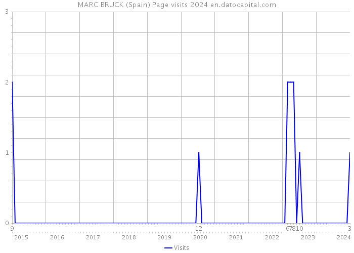MARC BRUCK (Spain) Page visits 2024 