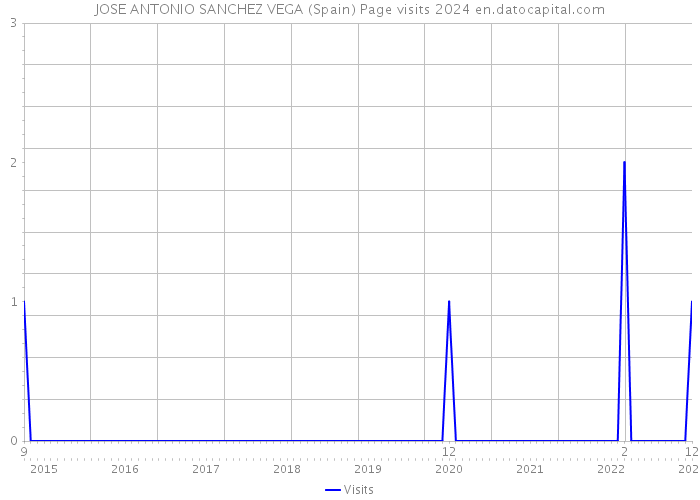 JOSE ANTONIO SANCHEZ VEGA (Spain) Page visits 2024 
