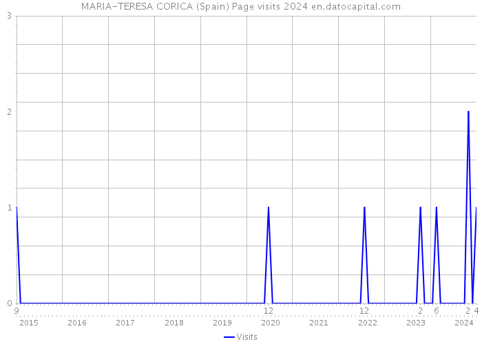 MARIA-TERESA CORICA (Spain) Page visits 2024 