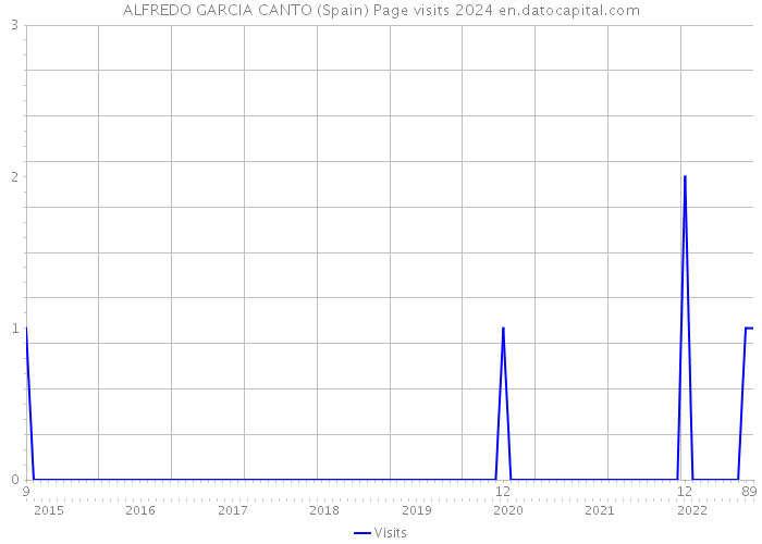 ALFREDO GARCIA CANTO (Spain) Page visits 2024 