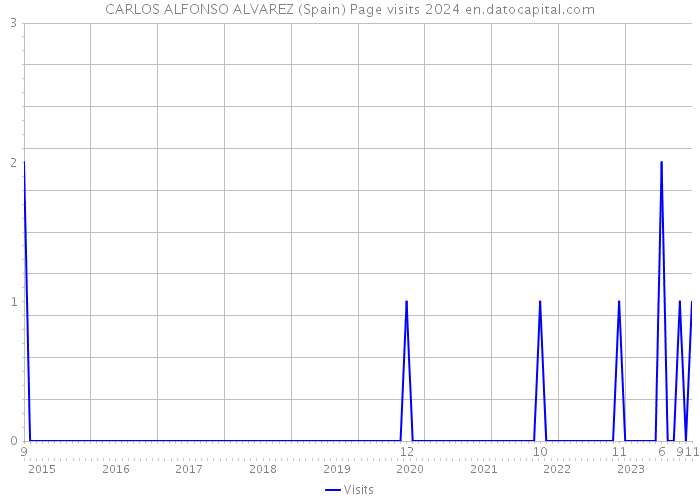 CARLOS ALFONSO ALVAREZ (Spain) Page visits 2024 