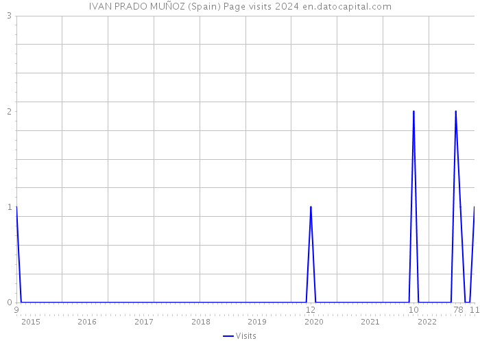 IVAN PRADO MUÑOZ (Spain) Page visits 2024 