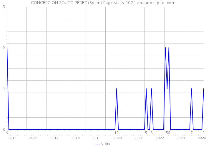 CONCEPCION SOUTO PEREZ (Spain) Page visits 2024 