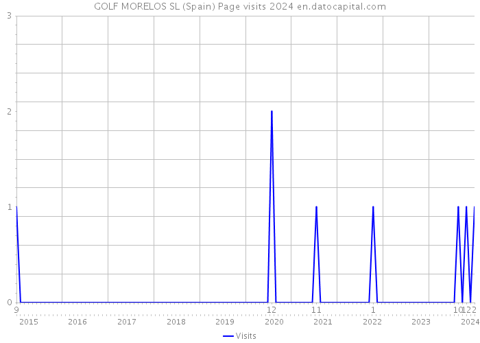 GOLF MORELOS SL (Spain) Page visits 2024 
