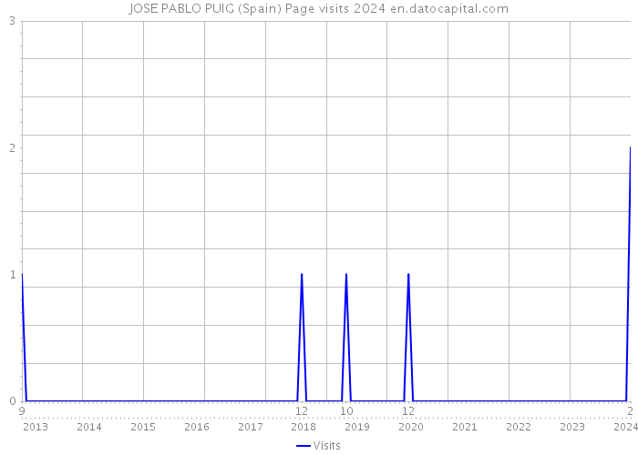 JOSE PABLO PUIG (Spain) Page visits 2024 