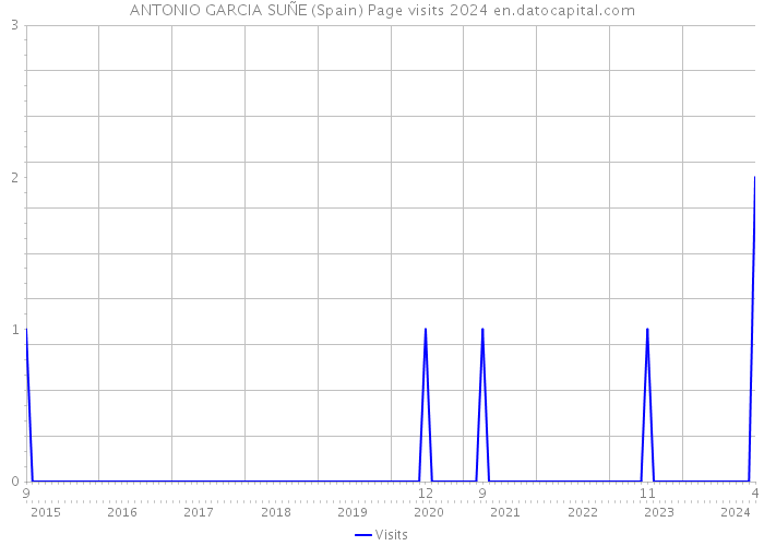 ANTONIO GARCIA SUÑE (Spain) Page visits 2024 